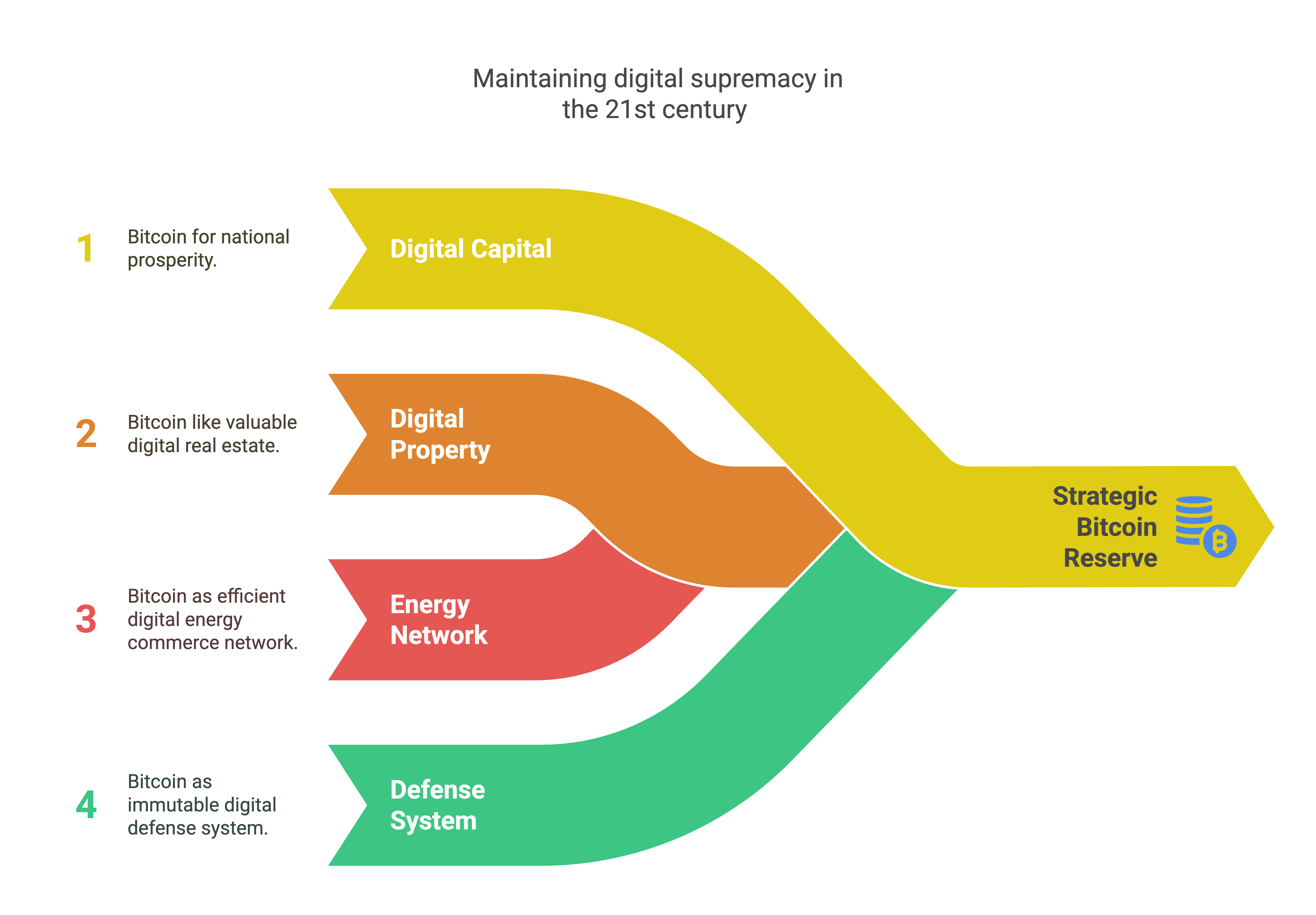 Bitcoin strategic reserve importance