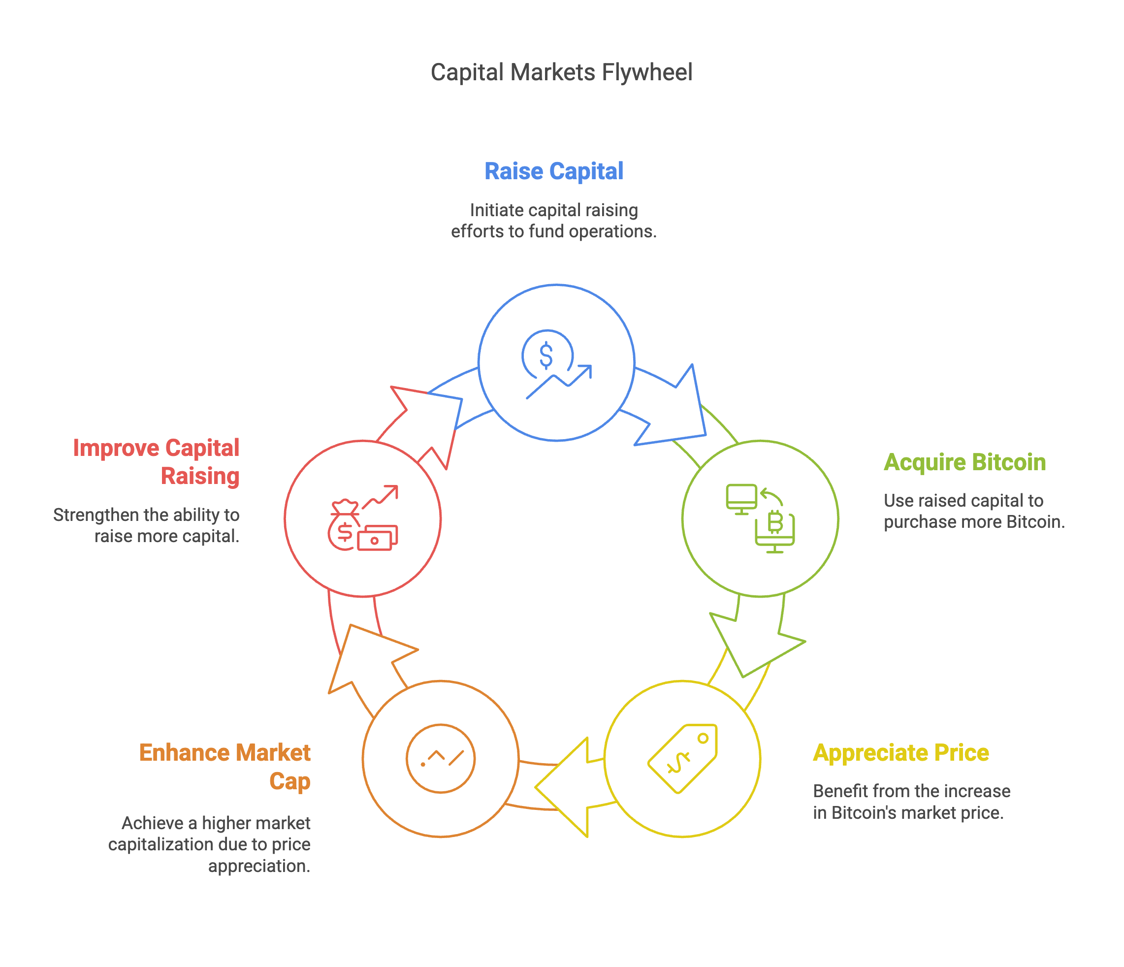 capital market flywheel