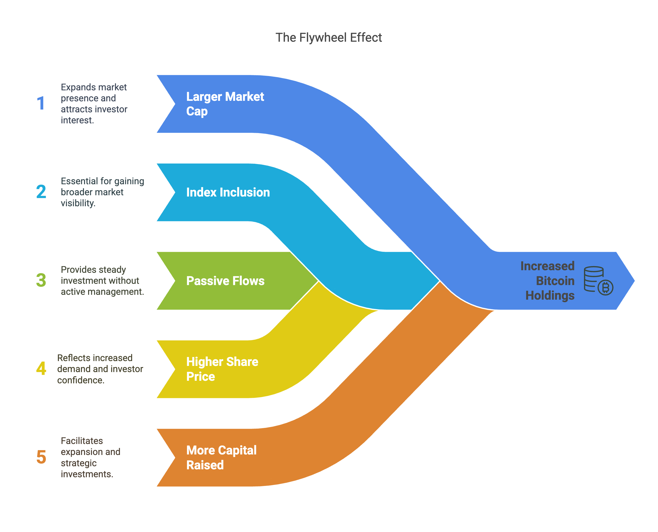 index inclusion flywheel