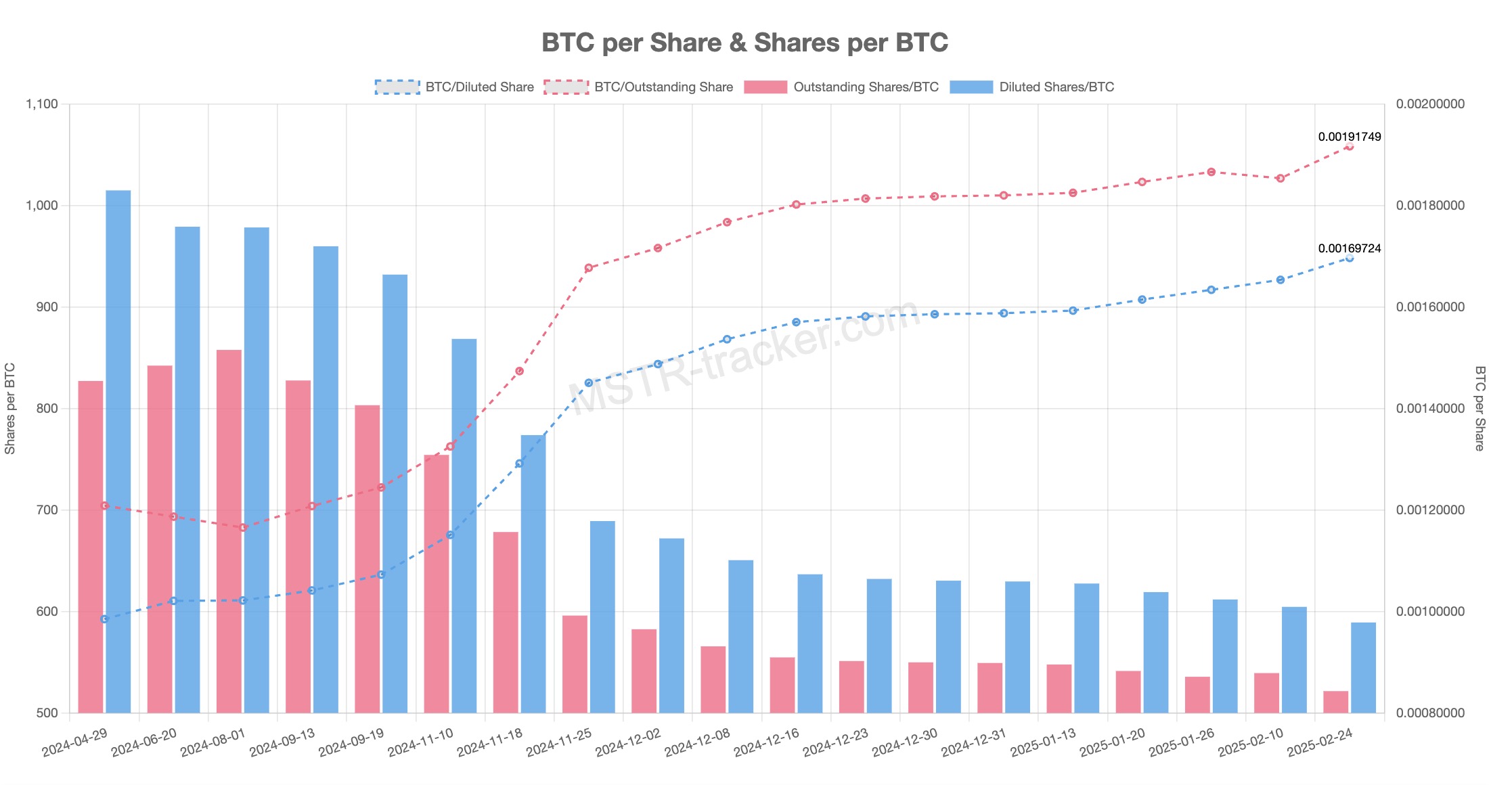 Bitcoin per Share