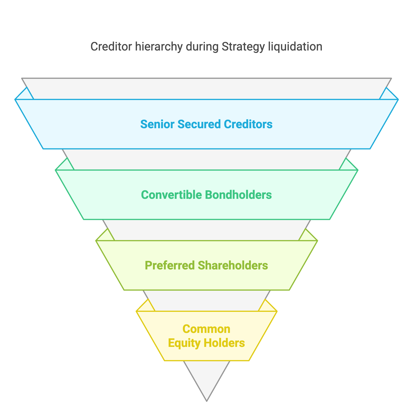 liquidation hierarchy strategy